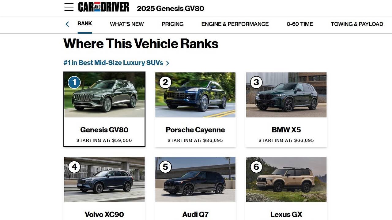 Car and Driver rates the Genesis GV80 a perfect 10 as of 2/8/2025